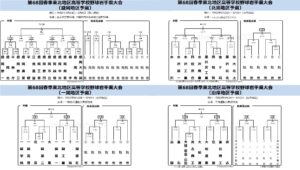 【春季大会】盛岡・北奥・一関・沿岸地区予選の組み合わせが決定