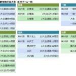 【春季大会】高校野球岩手県大会、出場29チーム出揃う