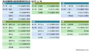 【春季大会】高校野球岩手県大会、出場29チーム出揃う