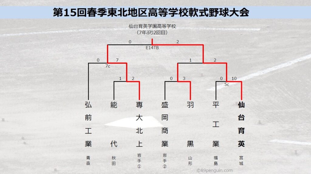 東北大会 春の高校軟式野球東北大会 仙台育英が頂点 専大北上は夏へ繋がる準優勝