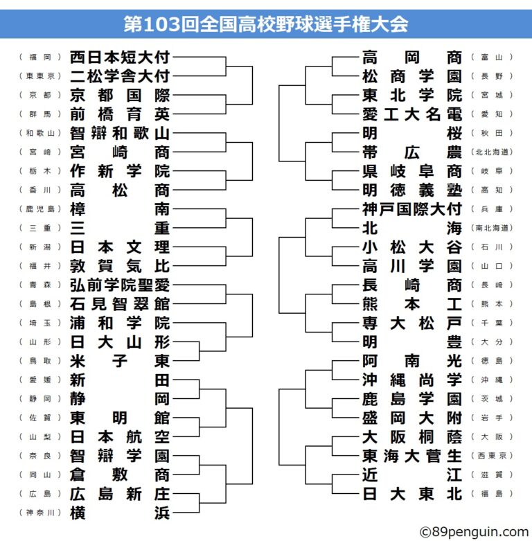 【夏の高校野球】甲子園、組み合わせ決定!岩手代表の盛岡大附は鹿島学園と初戦
