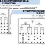 【秋季高校野球】沿岸と北奥の地区予選、組み合わせ決定 黒沢尻工と専大北上が初戦激突 岩手