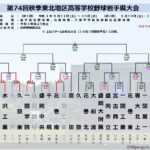 【秋季高校野球】岩手県大会が開幕 接戦!サヨナラ!タイブレーク!熱戦に沸く