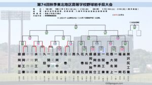【秋季高校野球】岩手県大会が開幕 接戦!サヨナラ!タイブレーク!熱戦に沸く
