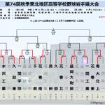 【秋季高校野球】盛岡大附、強打健在で新チーム公式戦初勝利 好ゲーム続く岩手の秋