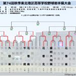 【秋季高校野球】秋の岩手県大会 ベスト8 出揃う