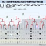 【秋季高校野球】岩手県大会4強が決定 東北大会まであと1勝