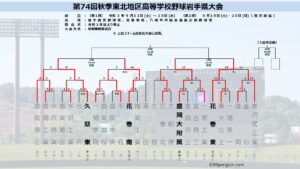 【秋季高校野球】岩手県大会4強が決定 東北大会まであと1勝