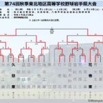 【秋季高校野球】久慈東と花巻東が決勝進出で東北切符 岩手県大会