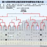 【秋季高校野球】花巻東が4年ぶり王座奪還 久慈東は初の準優勝に 岩手県大会