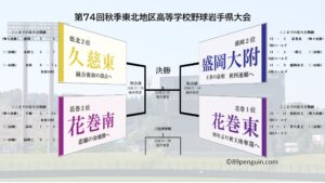 秋の高校野球は東北大会切符を懸ける戦いへ 久慈東と花巻南、盛岡大附と花巻東の準決勝