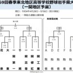 【春季大会】一関地区予選の組み合わせ決定 4枠懸けて9校激突 岩手-高校野球