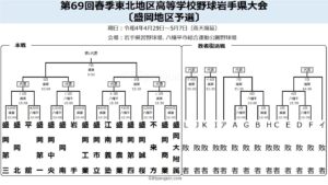 【春季大会】盛岡地区予選の組み合わせ決定　16校が県大会切符争う　岩手-高校野球