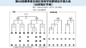 【春季大会】沿岸地区予選の組み合わせ決定　9チームが代表4枠目指す　岩手-高校野球