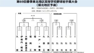 【春季大会】県北地区予選、組み合わせ決定 8チームが代表4枠懸け熱戦 岩手-高校野球