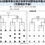 【春季大会】花巻地区予選、組み合わせ決定 7校が3枚の県大会切符争う 岩手-高校野球