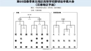 【春季大会】花巻地区予選、組み合わせ決定　7校が3枚の県大会切符争う　岩手-高校野球