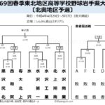 【春季大会】北奥地区予選、組み合わせ決定 10チームが5枠の県大会出場目指す 岩手-高校野球