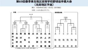 【春季大会】北奥地区予選、組み合わせ決定　10チームが5枠の県大会出場目指す　岩手-高校野球