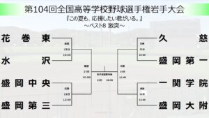 【選手権岩手大会】ベスト8、出そろう 岩手 - 高校野球
