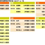 【秋季大会】県大会出場24チーム出そろう　組み合わせ抽選は9月9日　岩手 - 高校野球