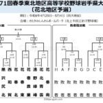 【組み合わせ】春季大会の県北・盛岡・花北地区予選の組み合わせ決定 花巻東は花巻農と初戦 岩手 - 高校野球