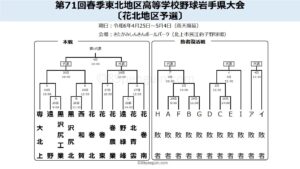 【組み合わせ】春季大会の県北・盛岡・花北地区予選の組み合わせ決定　花巻東は花巻農と初戦　岩手 - 高校野球