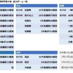 【春季大会】県大会出場26チームが出そろう　岩手 - 高校野球