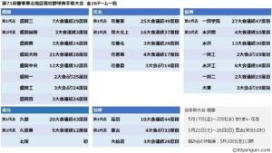 【春季大会】県大会出場26チームが出そろう 岩手 - 高校野球