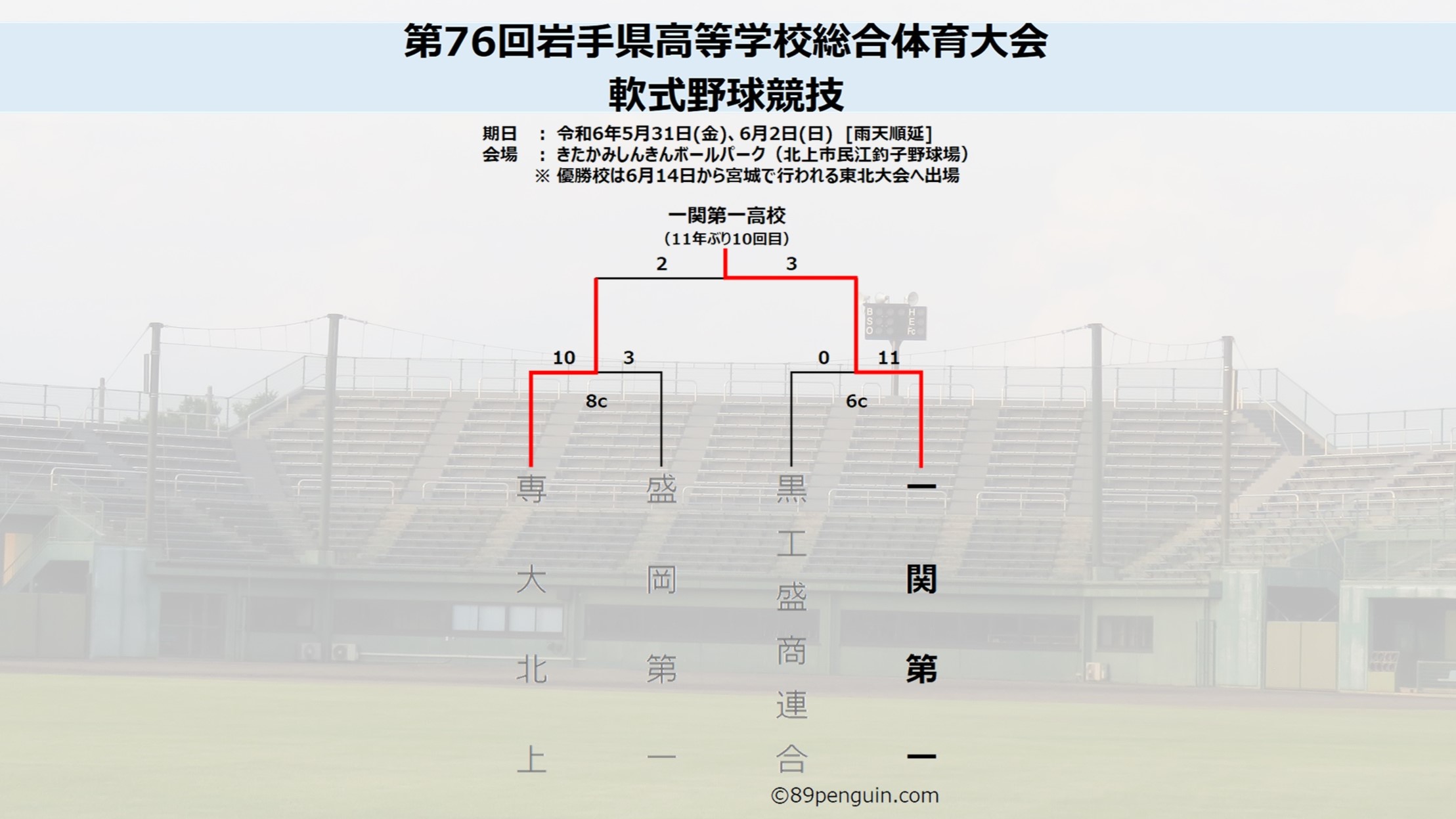 高総体】一関一、11年ぶり王座奪還 岩手 - 高校野球